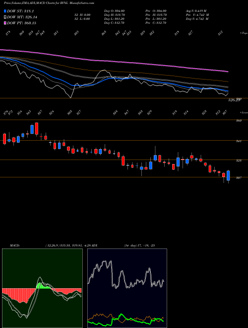 Munafa Rail Vikas Nigam Limited (RVNL) stock tips, volume analysis, indicator analysis [intraday, positional] for today and tomorrow