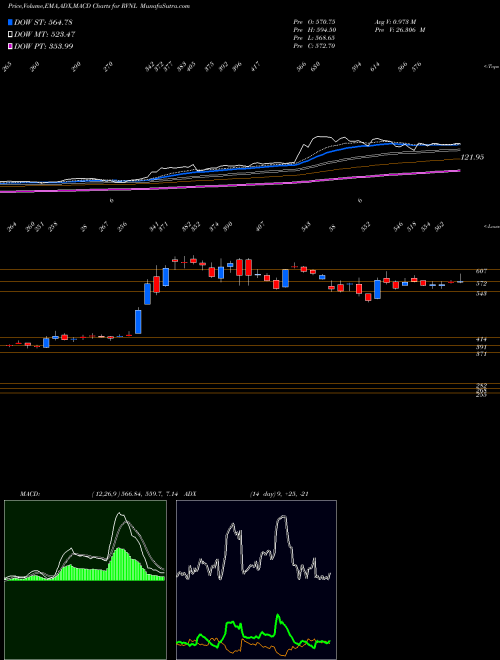 Munafa Rail Vikas Nigam Limited (RVNL) stock tips, volume analysis, indicator analysis [intraday, positional] for today and tomorrow