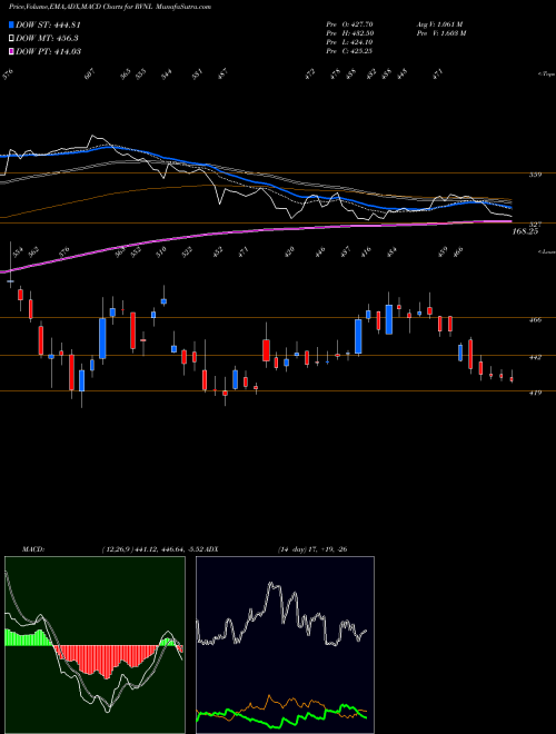 MACD charts various settings share RVNL Rail Vikas Nigam Limited NSE Stock exchange 