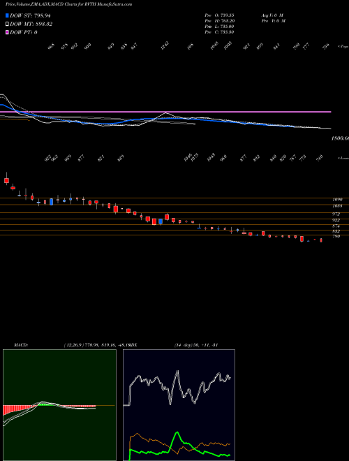 MACD charts various settings share RVTH Revathi Equipment India L NSE Stock exchange 