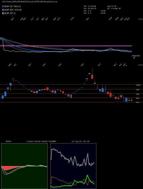 Munafa Revathi Equipment India L (RVTH_BE) stock tips, volume analysis, indicator analysis [intraday, positional] for today and tomorrow