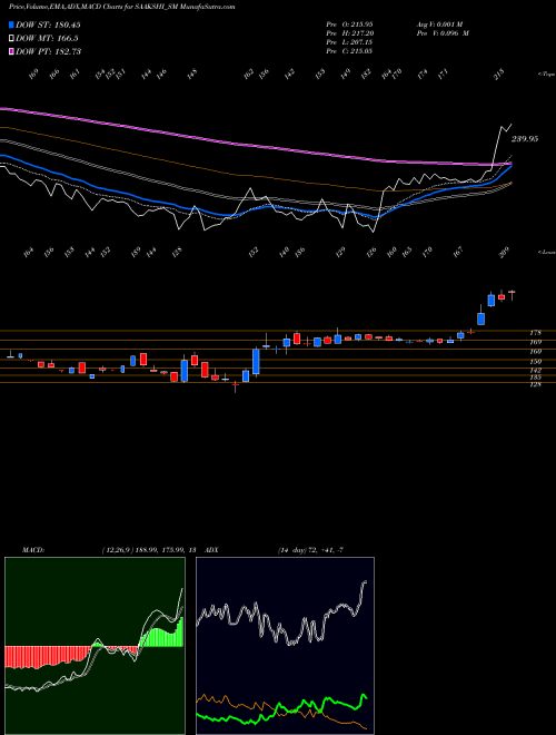 MACD charts various settings share SAAKSHI_SM Saakshi Medtec N Panels L NSE Stock exchange 
