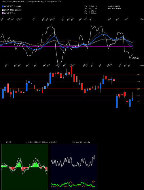 MACD charts various settings share SAAKSHI_SM Saakshi Medtec N Panels L NSE Stock exchange 