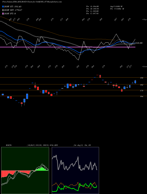 Munafa Saakshi Medtec N Panels L (SAAKSHI_ST) stock tips, volume analysis, indicator analysis [intraday, positional] for today and tomorrow