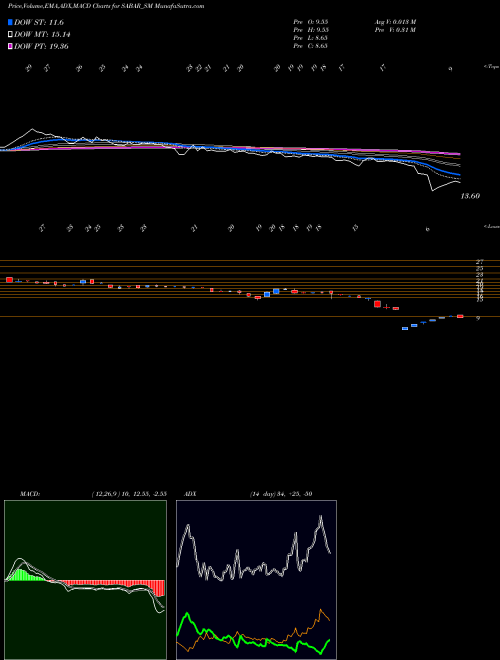 Munafa Sabar Flex India Limited (SABAR_SM) stock tips, volume analysis, indicator analysis [intraday, positional] for today and tomorrow