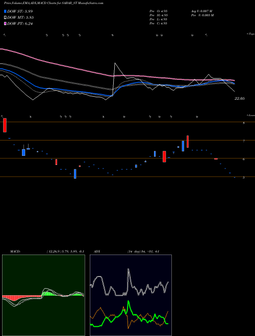 MACD charts various settings share SABAR_ST Sabar Flex India Limited NSE Stock exchange 