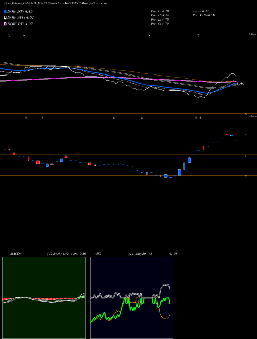 MACD charts various settings share SABEVENTS SAB Events NSE Stock exchange 