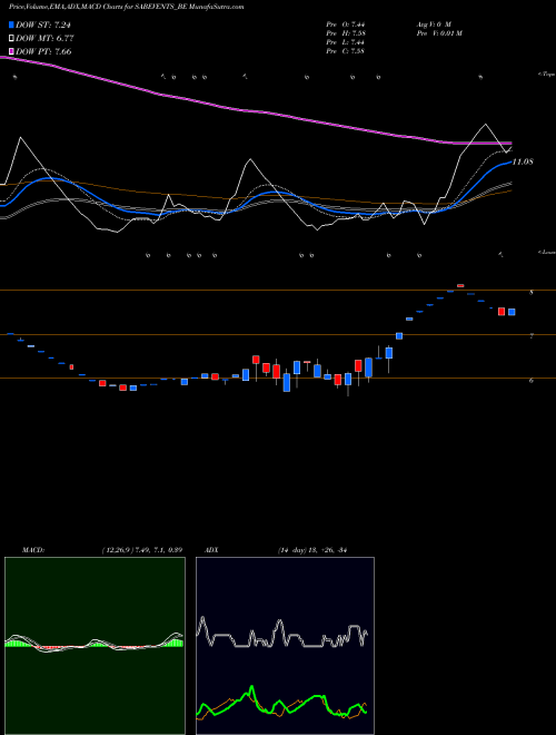 Munafa Sab Events & Governance (SABEVENTS_BE) stock tips, volume analysis, indicator analysis [intraday, positional] for today and tomorrow