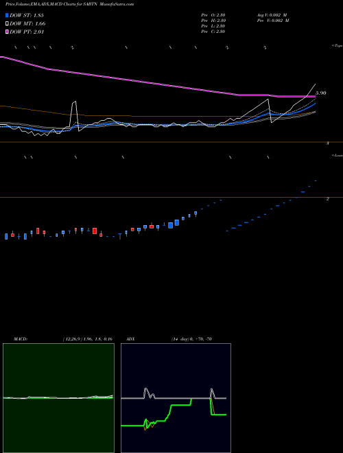 MACD charts various settings share SABTN Sri Adhikari Brothers Television Network Limited NSE Stock exchange 