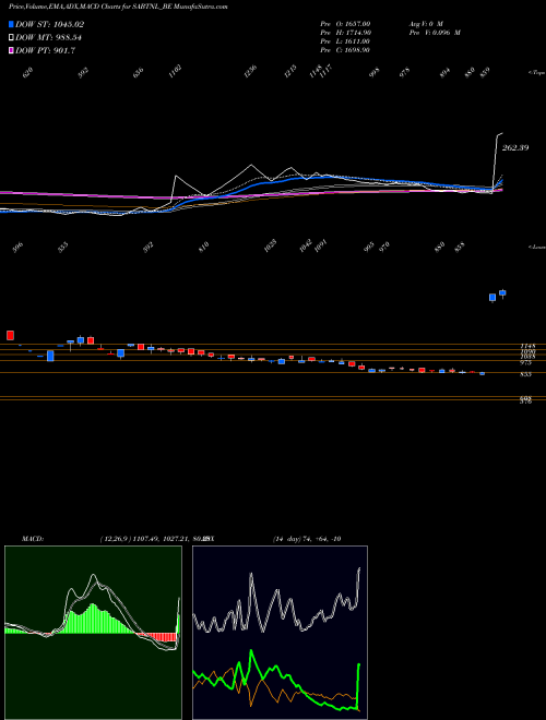 MACD charts various settings share SABTNL_BE Sri Adhikari Bro Tele N L NSE Stock exchange 
