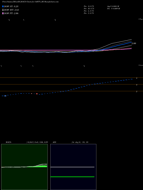 MACD charts various settings share SABTN_BE Sri Adhikari Bros. NSE Stock exchange 