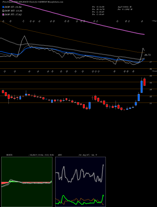 Munafa Sadbhav Engineering Limited (SADBHAV) stock tips, volume analysis, indicator analysis [intraday, positional] for today and tomorrow