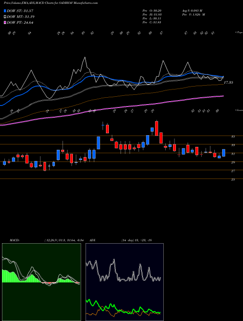 Munafa Sadbhav Engineering Limited (SADBHAV) stock tips, volume analysis, indicator analysis [intraday, positional] for today and tomorrow