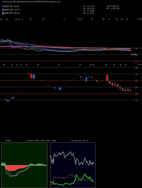 Munafa Sadbhav Engineering Ltd (SADBHAV_BE) stock tips, volume analysis, indicator analysis [intraday, positional] for today and tomorrow