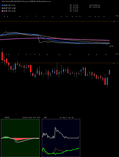 MACD charts various settings share SADBHIN_BE Sadbhav Infra Proj Ltd. NSE Stock exchange 