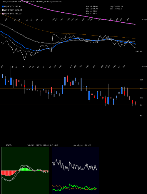 MACD charts various settings share SADHAV_SM Sadhav Shipping Limited NSE Stock exchange 