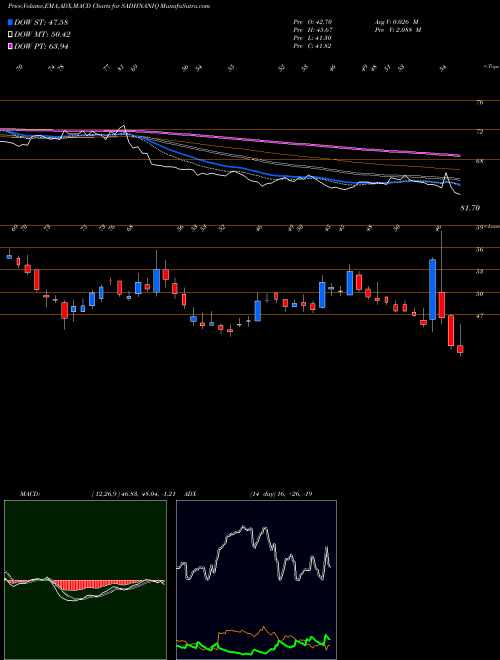 Munafa Sadhana Nitrochem Limited (SADHNANIQ) stock tips, volume analysis, indicator analysis [intraday, positional] for today and tomorrow