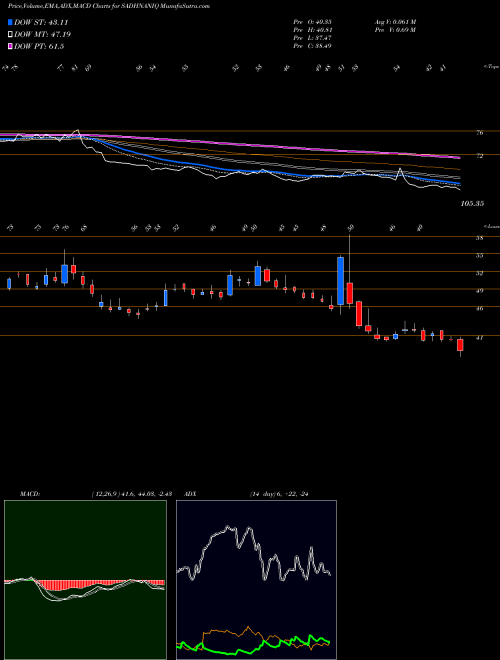 MACD charts various settings share SADHNANIQ Sadhana Nitrochem Limited NSE Stock exchange 