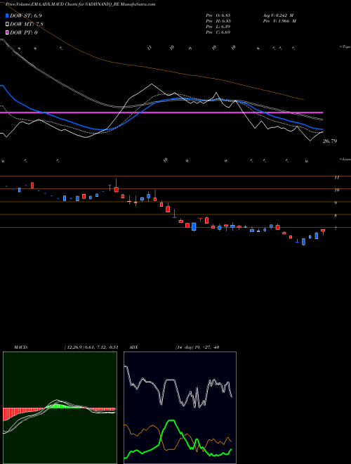MACD charts various settings share SADHNANIQ_BE Sadhana Nitrochem Limited NSE Stock exchange 