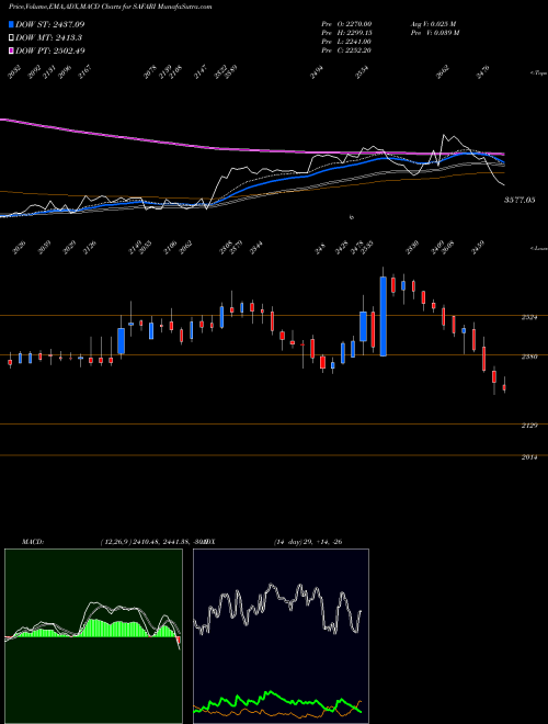 MACD charts various settings share SAFARI Safari Ind (india) Ltd NSE Stock exchange 