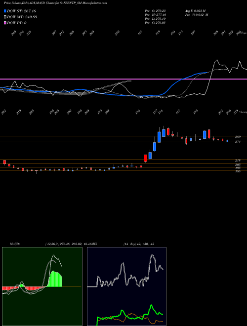 Munafa Safe Enter Retail Fix Ltd (SAFEENTP_SM) stock tips, volume analysis, indicator analysis [intraday, positional] for today and tomorrow