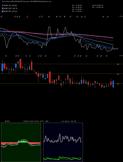 Munafa Sagardeep Alloys (SAGARDEEP) stock tips, volume analysis, indicator analysis [intraday, positional] for today and tomorrow