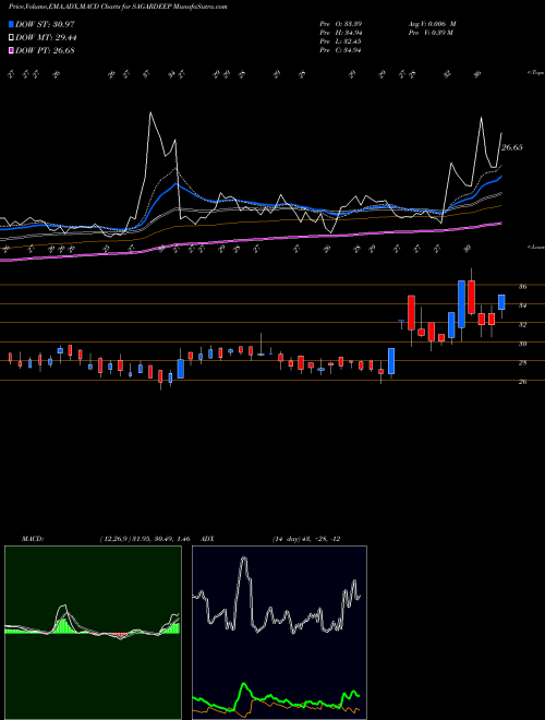 Munafa Sagardeep Alloys (SAGARDEEP) stock tips, volume analysis, indicator analysis [intraday, positional] for today and tomorrow