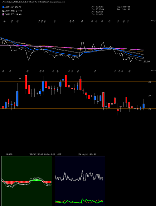 MACD charts various settings share SAGARDEEP Sagardeep Alloys NSE Stock exchange 