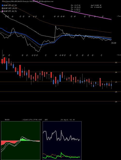 MACD charts various settings share SAGARDEEP_BE Sagardeep Alloys Limited NSE Stock exchange 