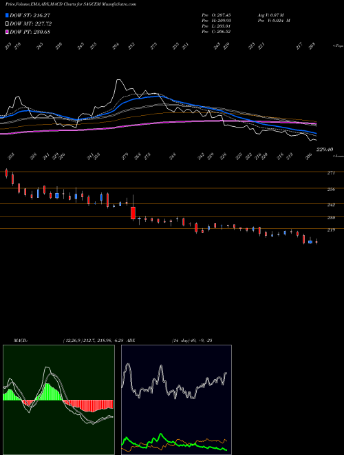 Munafa Sagar Cements Limited (SAGCEM) stock tips, volume analysis, indicator analysis [intraday, positional] for today and tomorrow
