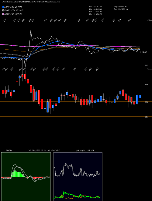 MACD charts various settings share SAGCEM Sagar Cements Limited NSE Stock exchange 