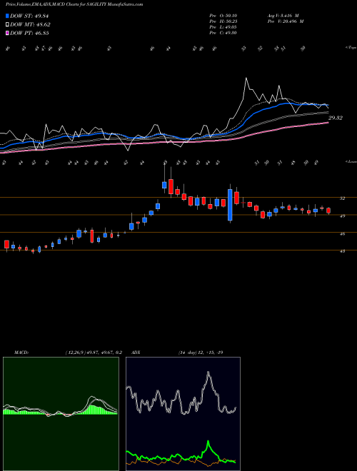 MACD charts various settings share SAGILITY Sagility India Limited NSE Stock exchange 