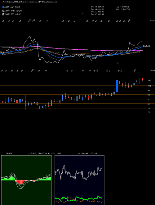 Munafa Sah Polymers Limited (SAH) stock tips, volume analysis, indicator analysis [intraday, positional] for today and tomorrow