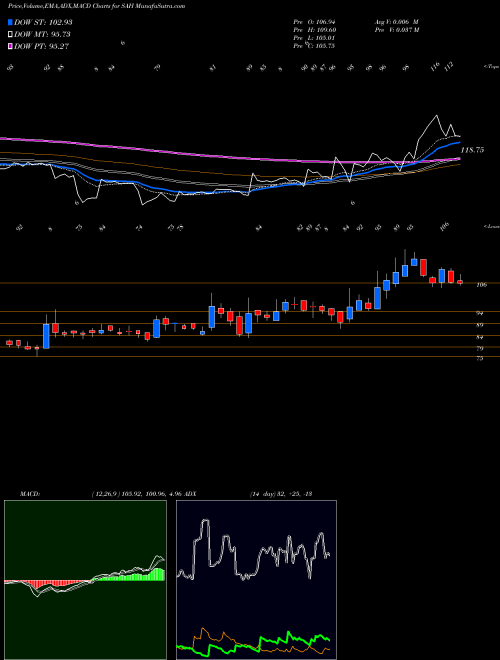 Munafa Sah Polymers Limited (SAH) stock tips, volume analysis, indicator analysis [intraday, positional] for today and tomorrow