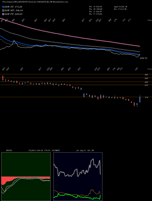 MACD charts various settings share SAHAJSOLAR_SM Sahaj Solar Limited NSE Stock exchange 