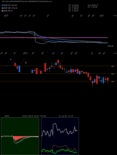 Munafa Sahaj Solar Limited (SAHAJSOLAR_ST) stock tips, volume analysis, indicator analysis [intraday, positional] for today and tomorrow