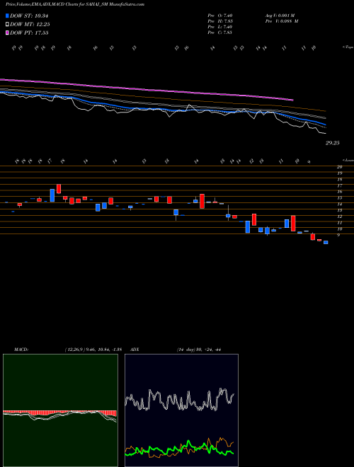 Munafa Sahaj Fashions Limited (SAHAJ_SM) stock tips, volume analysis, indicator analysis [intraday, positional] for today and tomorrow