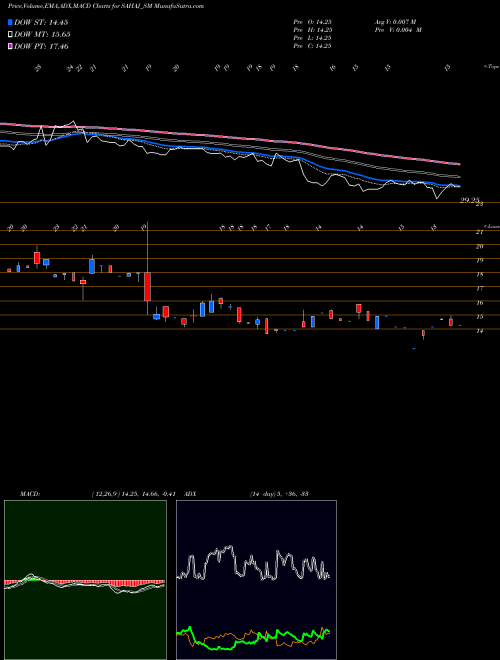 MACD charts various settings share SAHAJ_SM Sahaj Fashions Limited NSE Stock exchange 