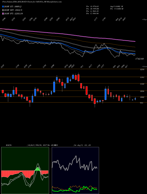 Munafa Sahana System Limited (SAHANA_SM) stock tips, volume analysis, indicator analysis [intraday, positional] for today and tomorrow