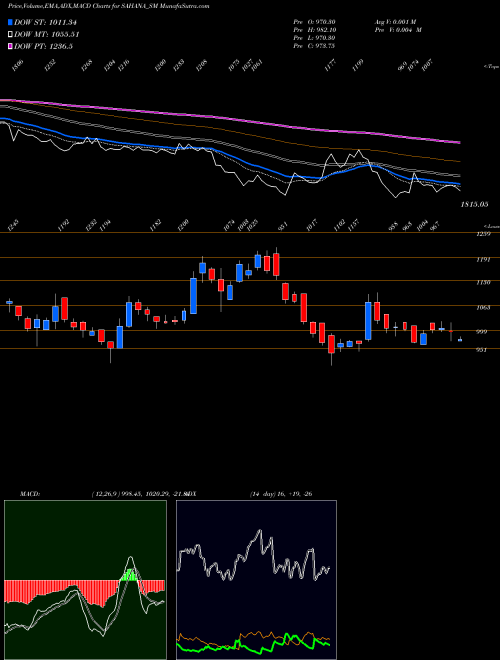 MACD charts various settings share SAHANA_SM Sahana System Limited NSE Stock exchange 