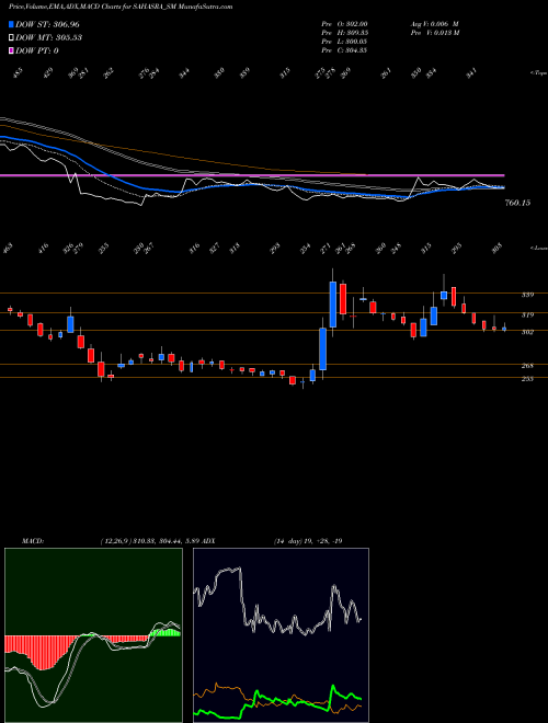 Munafa Sahasra Electronic Solu L (SAHASRA_SM) stock tips, volume analysis, indicator analysis [intraday, positional] for today and tomorrow