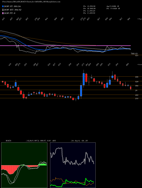 MACD charts various settings share SAHASRA_SM Sahasra Electronic Solu L NSE Stock exchange 