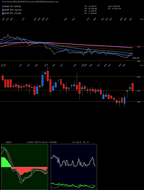 Munafa Sahyadri Industries Ltd (SAHYADRI) stock tips, volume analysis, indicator analysis [intraday, positional] for today and tomorrow