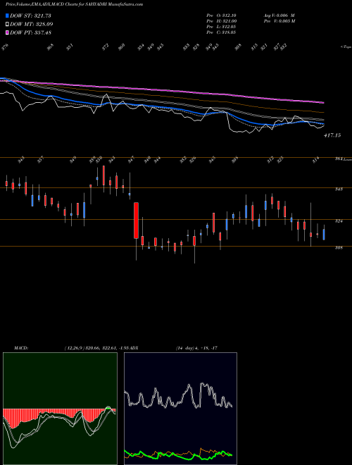 MACD charts various settings share SAHYADRI Sahyadri Industries Ltd NSE Stock exchange 