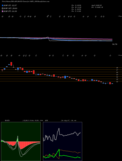 Munafa Sameera Agro And Infra L (SAIFL_SM) stock tips, volume analysis, indicator analysis [intraday, positional] for today and tomorrow