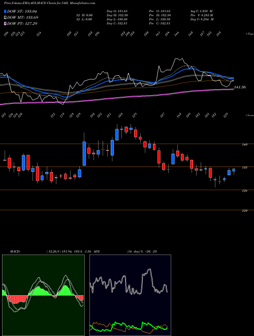 Munafa Steel Authority of India Limited (SAIL) stock tips, volume analysis, indicator analysis [intraday, positional] for today and tomorrow