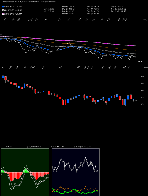 MACD charts various settings share SAIL Steel Authority Of India Limited NSE Stock exchange 