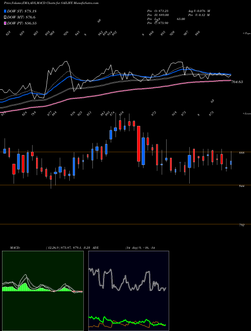 MACD charts various settings share SAILIFE Sai Life Sciences Limited NSE Stock exchange 