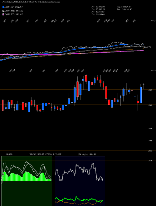 Munafa Sakar Healthcare Ltd. (SAKAR) stock tips, volume analysis, indicator analysis [intraday, positional] for today and tomorrow