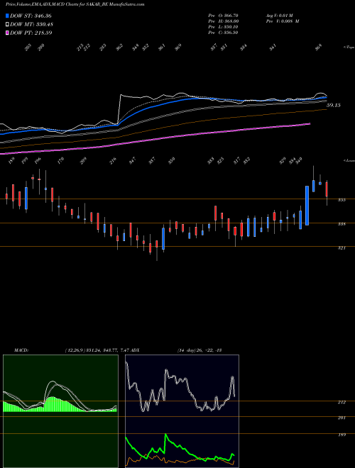 MACD charts various settings share SAKAR_BE Sakar Healthcare Limited NSE Stock exchange 